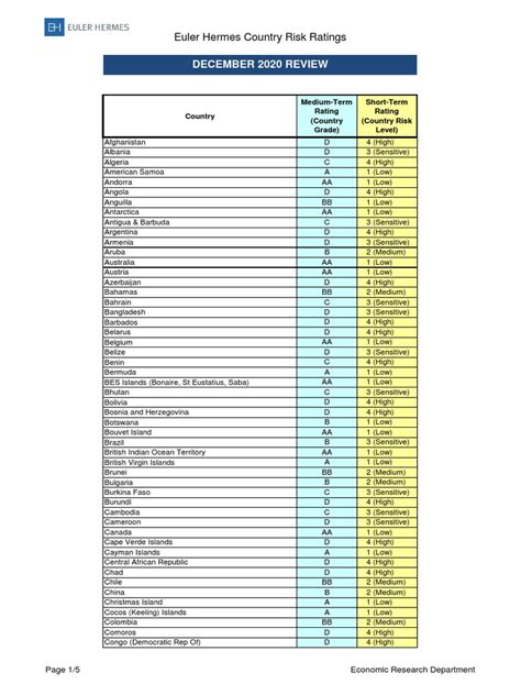 euler hermes units ratings.